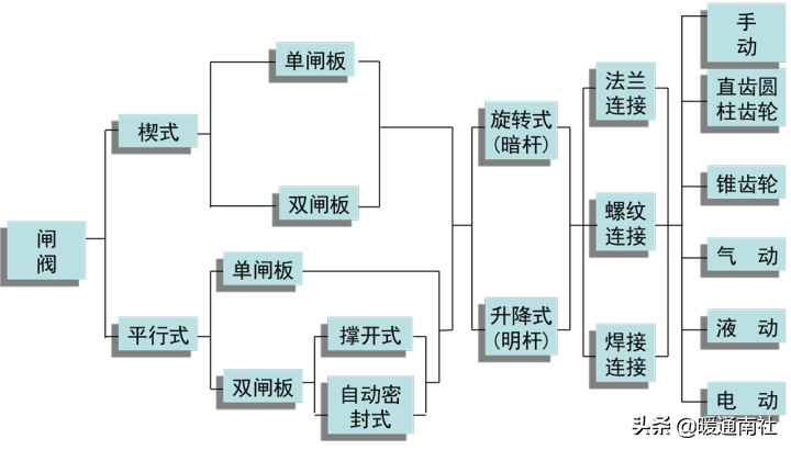 水系统用水泵与阀门知识