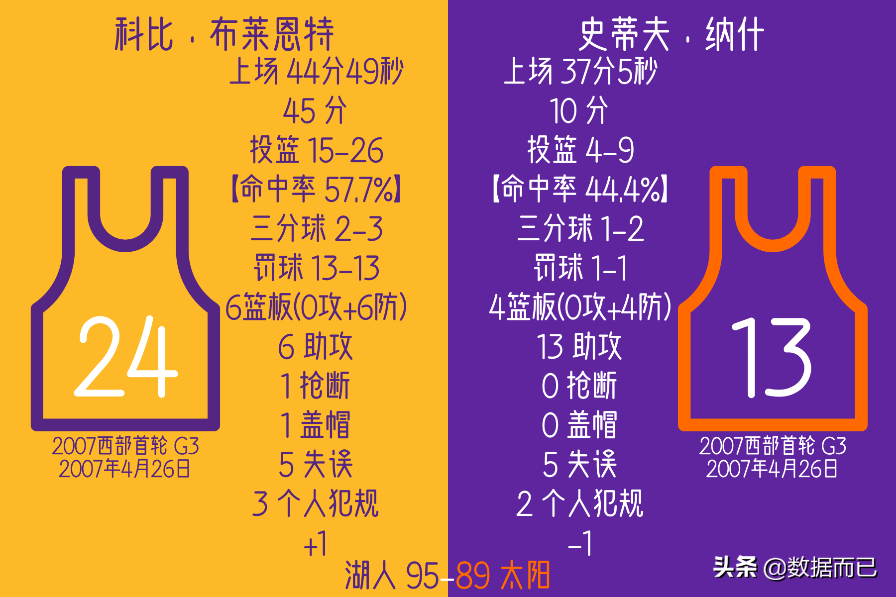 2010年西部决赛湖人vs太阳（06首轮07首轮10西决湖人太阳三次相遇-科比纳什数据&amp;比赛结果）