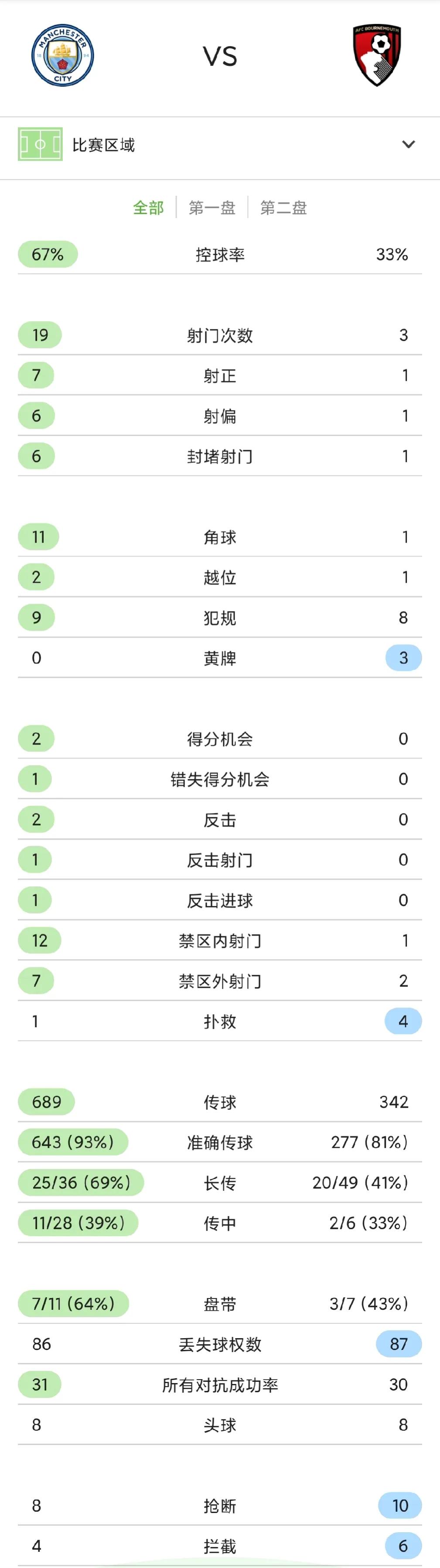 全靠伯恩茅斯乌龙世界波(曼城4-0伯恩茅斯，福登、丁丁上半场互相传射，坎塞洛造乌龙)