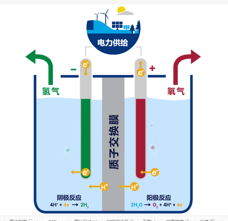 新能源之争：电能 氢能 第三能源 我国将处于领先地位