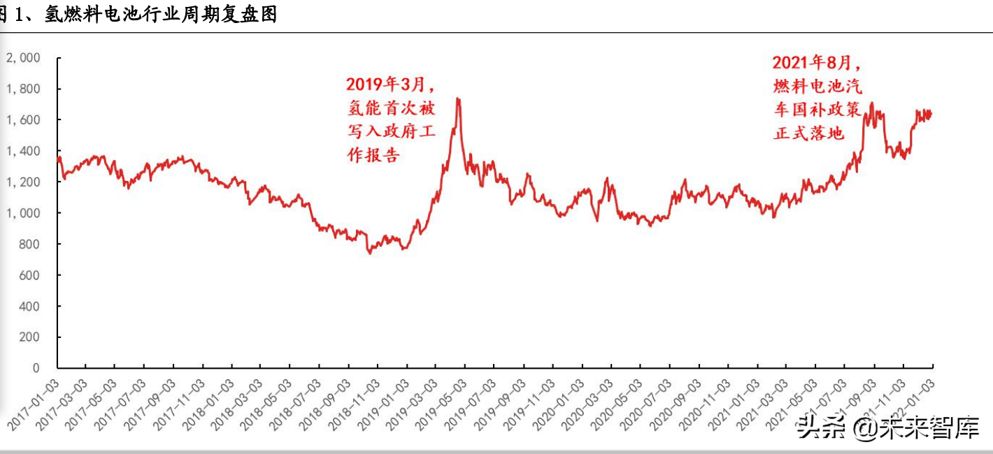 氢能源汽车行业发展深度分析报告