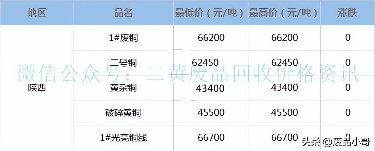 废铜价格最高下调300元，2022年4月7日废铜回收价格调整信息