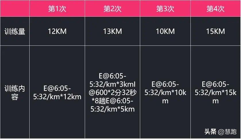 还需要2到4周做出选择(「保姆式教学」6个步骤教你如何制定训练课表？)