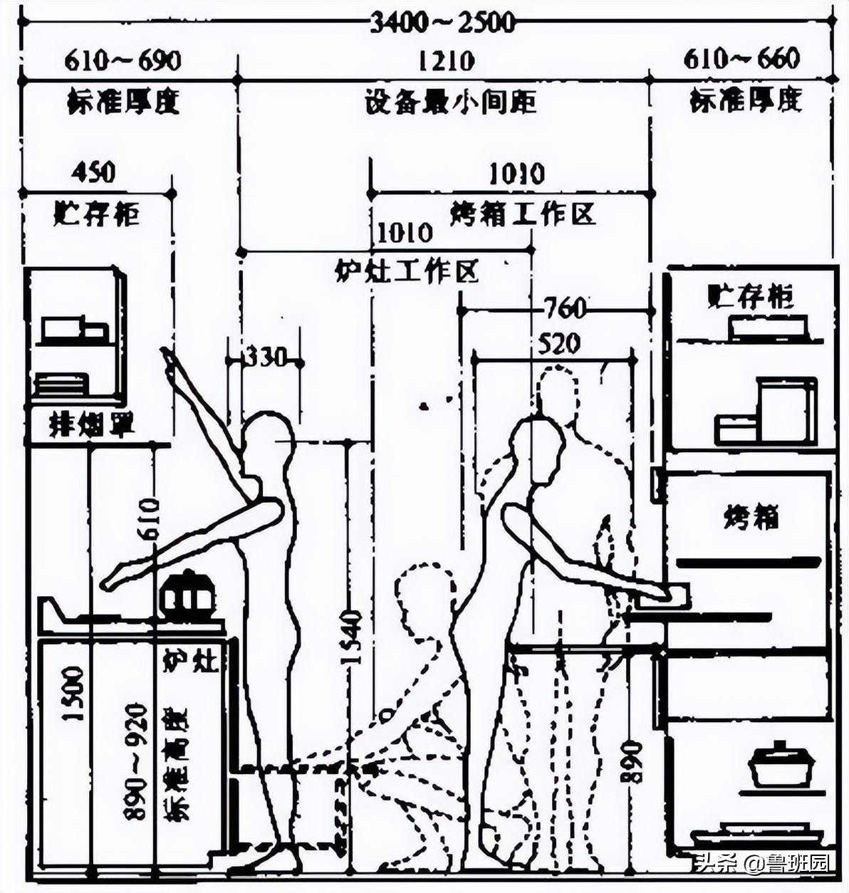 从市场上几款橱柜的调研，看人体工程学的应用