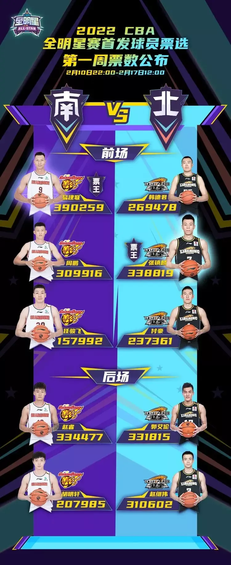 cba哪个球员年薪最高(第三阶段开始之前，“工资最高”的10大CBA球星)