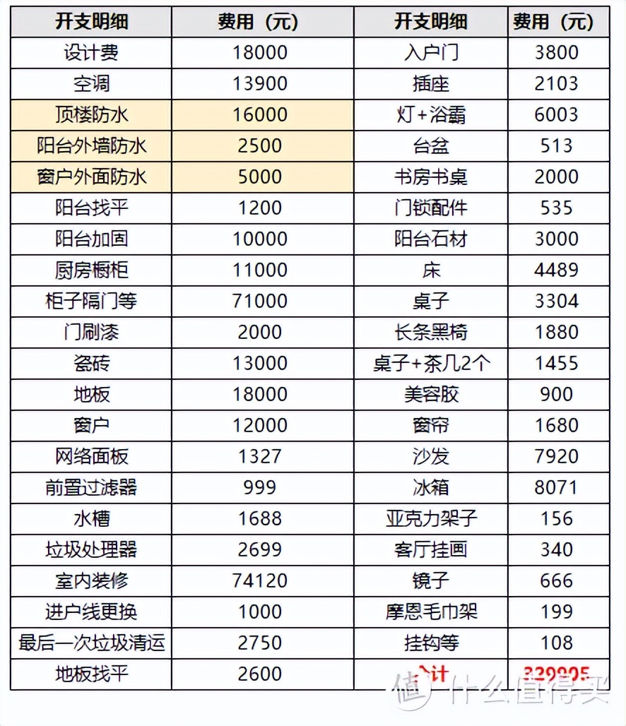 为什么60平老房小户型装修近１年，花费近30万＋？