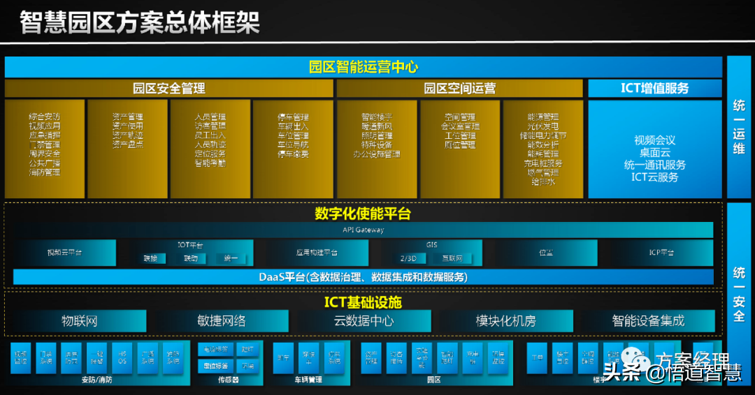 智慧园区使能平台架构方案(ppt)