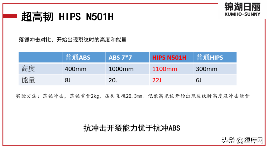 升级后的HIPS，可以打败哪些更贵的塑料？