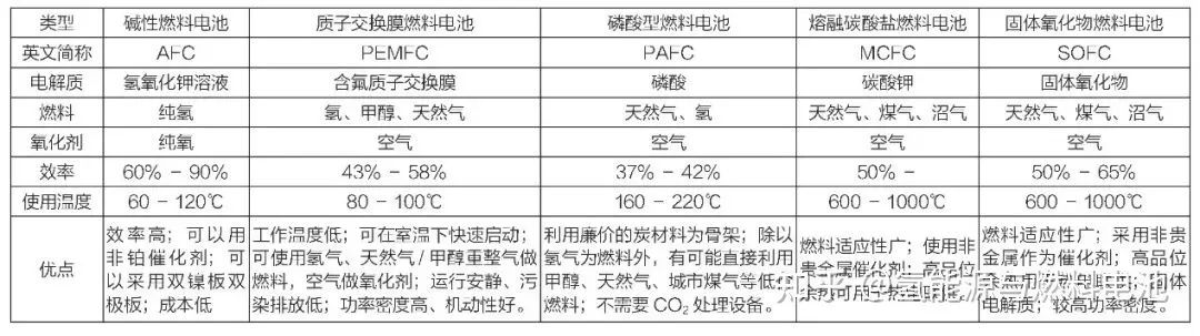 【AIOT科普大讲堂】第十二期：燃料电池最全科普