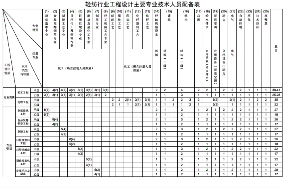 工程设计资质分类及人员配备