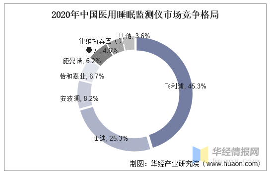 2020年全球及中国医用睡眠监测仪行业现状分析，发展空间广阔