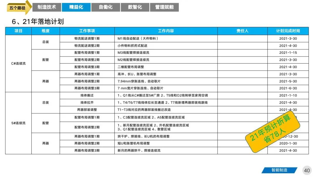 智能工厂三年期规划建设案例分享 