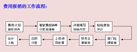 作为财务人员，不会财务部各岗位工作流程，就不要想着升职加薪了