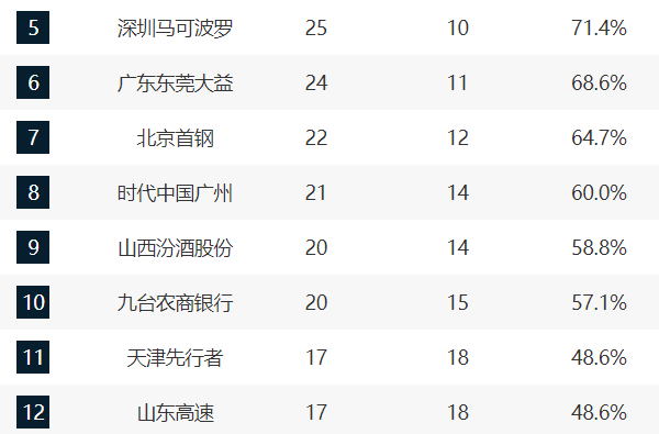 取胜几率将会提升三分(CBA季后赛天津有望首轮对广东，三分雨淘汰卫冕冠军有可能吗)