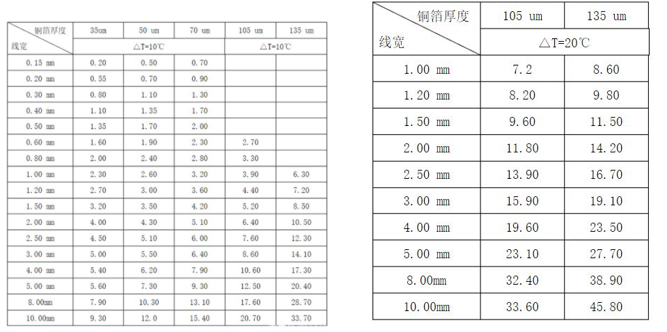 PCB能承受住100 A的电流吗？