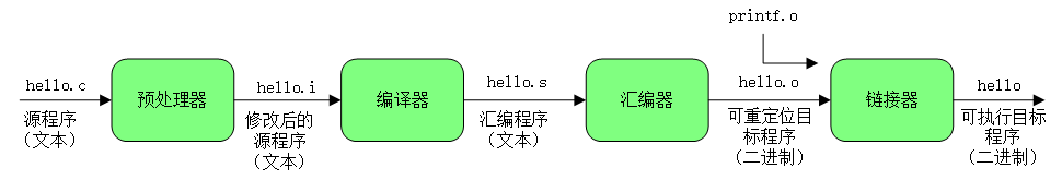 深入理解 C 语言的 hello world