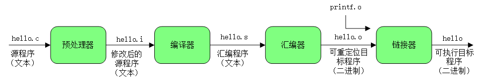 深入理解 C 語言的 hello world