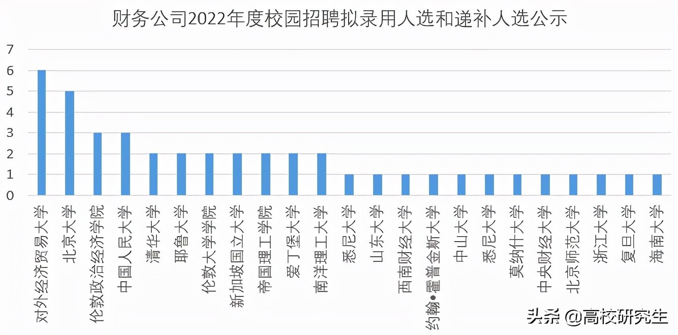 中石化财务公司招12人，全是名校生，对外经贸登顶，耶鲁只能递补