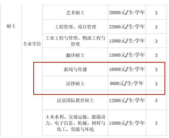 2022研究生迎来2个坏消息，学费上涨，超10万让普通家庭吃不消