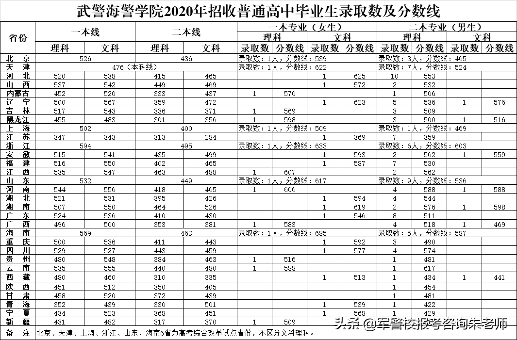 中央陆军军官学校分数线（重磅！2022年高考家长须知！全军27所军校近3年录取分数线）