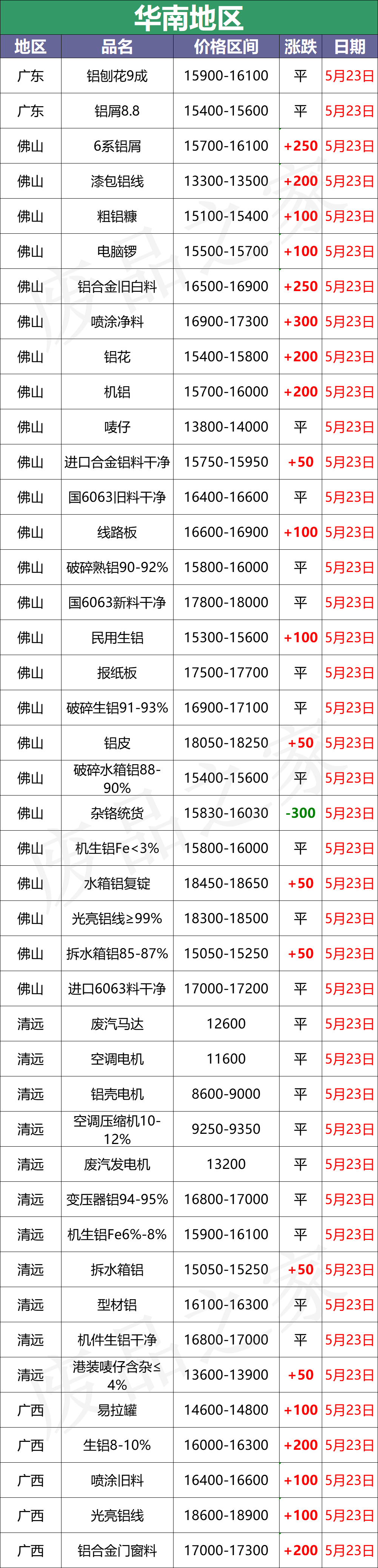 最新5月23日废铝价格汇总（附铝业厂家采购价）