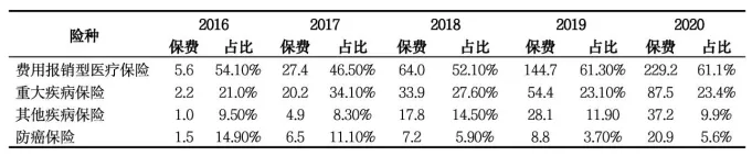 互联网健康险“助力”险医融合的逻辑探讨和框架建构