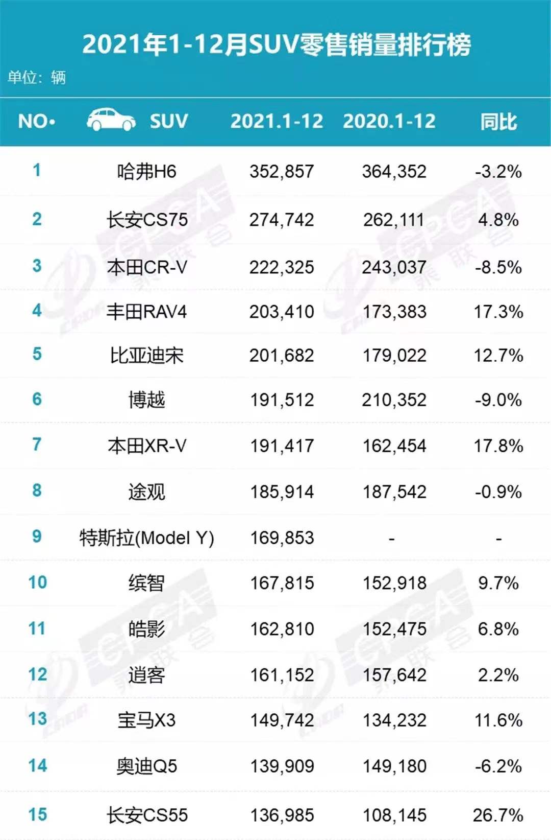 2021年度SUV销量排名：哈弗H6第一，长安CS75第二，特斯拉也上榜