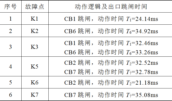 南瑞科技公司技術(shù)團(tuán)隊提出直流配電網(wǎng)分布式區(qū)域保護(hù)的新方法