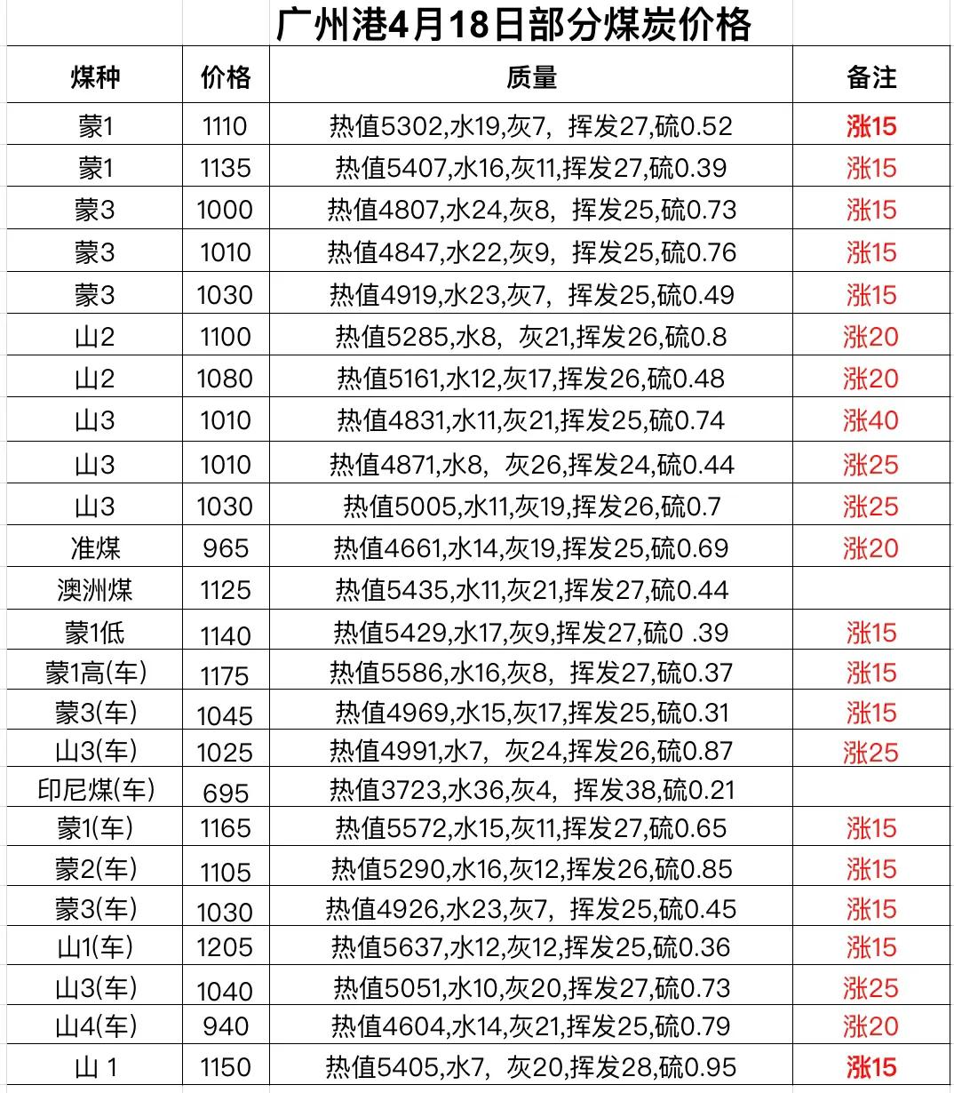 今日广东煤炭价格，今日广东生猪价格最新