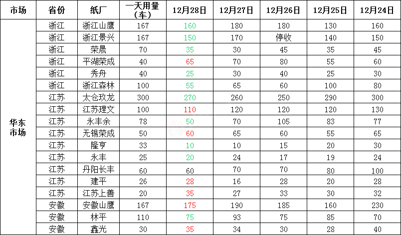 12月29日全国各地废纸价格，最高上调50元/吨，最高下调50元/吨