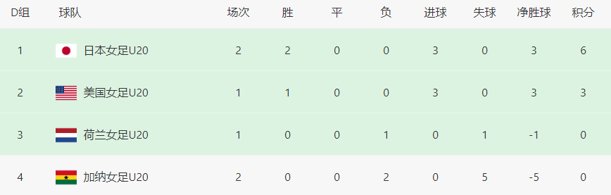 加纳女足世界杯(2-0！亚洲第2又赢了，狂轰16脚，夺世界杯2连胜，中国女足未参赛)