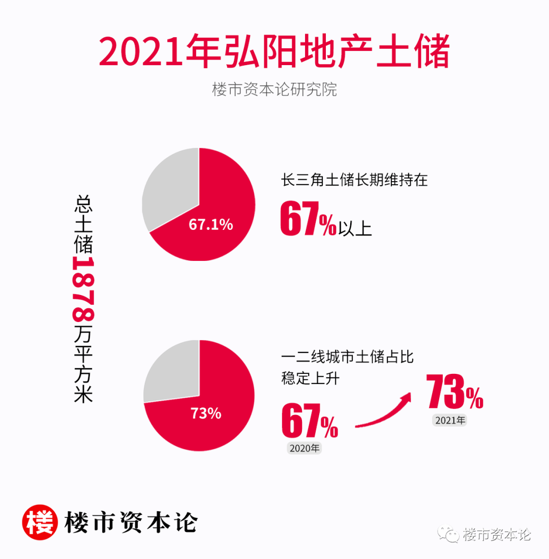 弘陽地產三線綠檔信號足：營收大漲32%，一二線土儲超7成