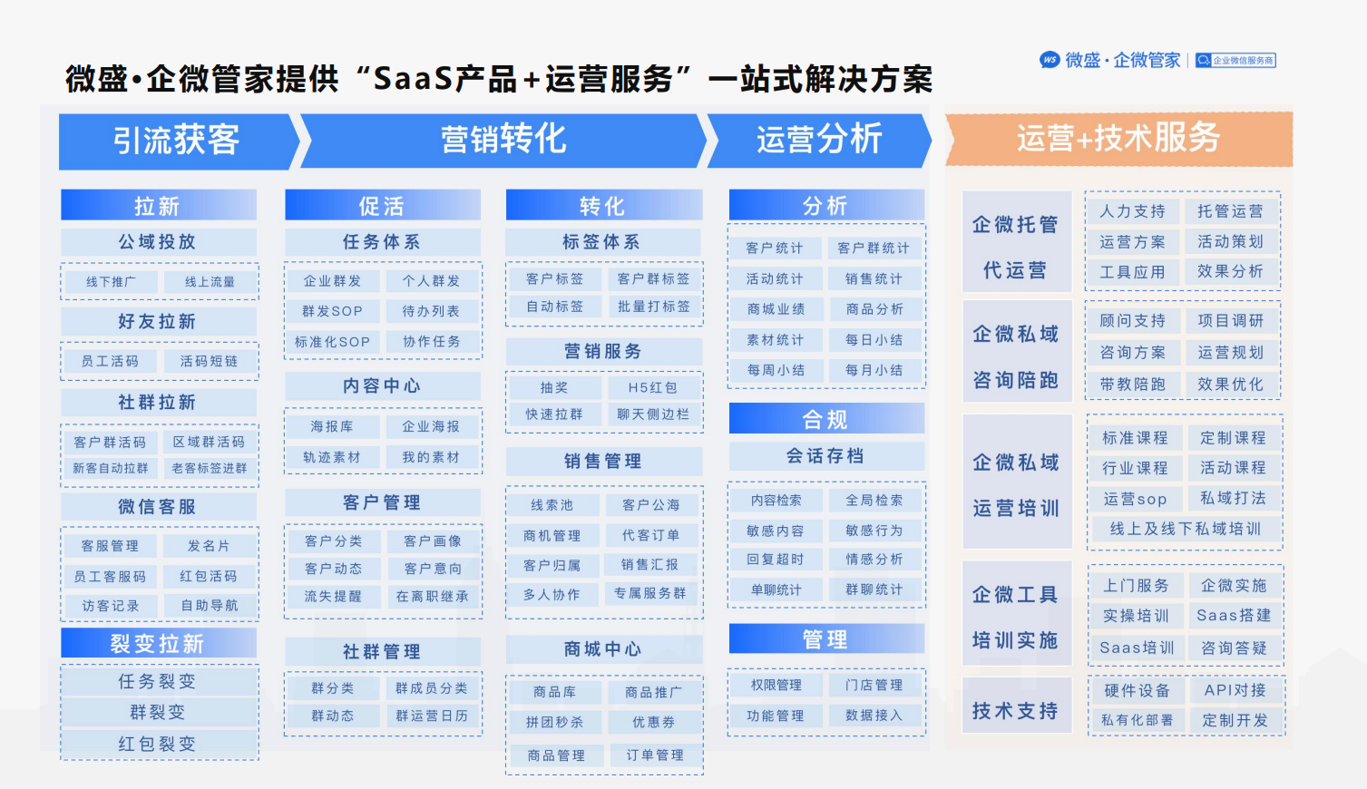 微盛SCRM系统是如何解决销售管理难题的？