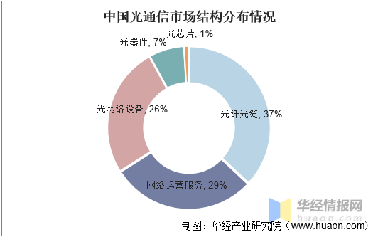 2021年中国光通信行业市场规模、相关企业注册量及市场竞争格局