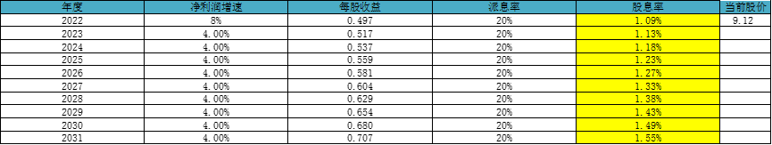 中国电建——长线高股息率投资分析