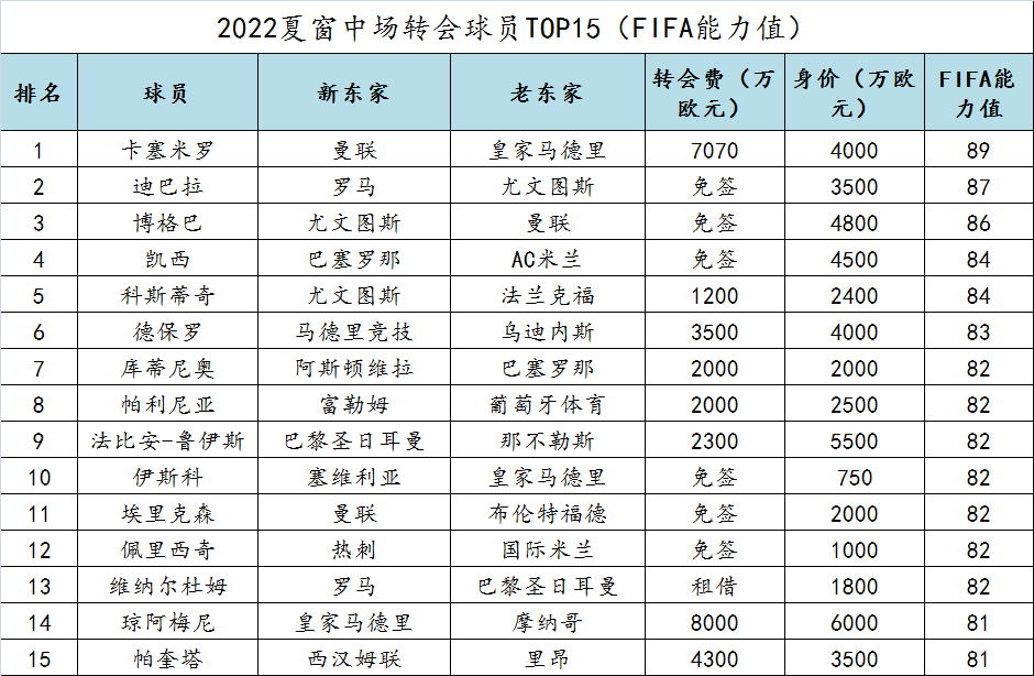 2022世界足球先生参考世界杯(2022欧洲足坛夏季转会窗口大盘点之球员篇)