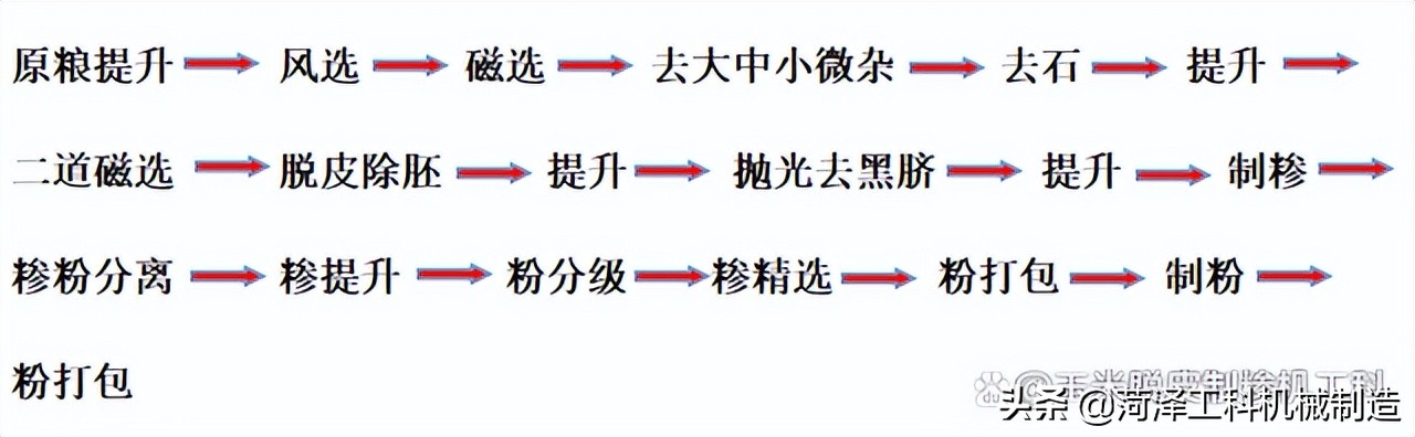 一款時產(chǎn)1噸玉米雜糧制糝、磨粉成套機組