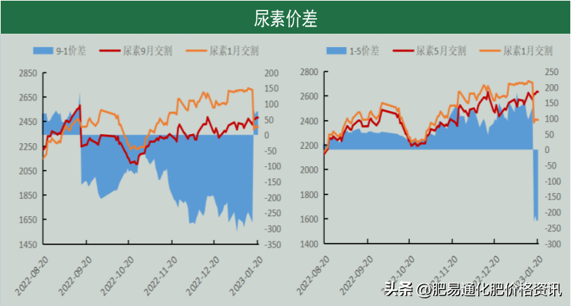 「尿素期货」供应持续增加 期价涨势放缓