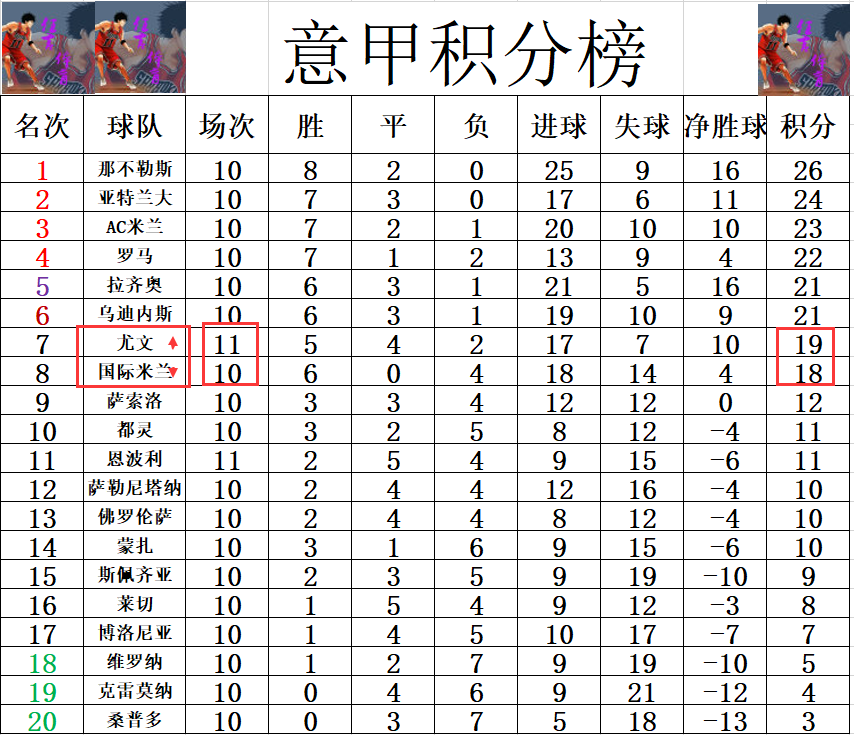 意甲球员单赛季客场进球排行(意甲最新积分战报 尤文赛季首次连胜 超过国米1分进前7)