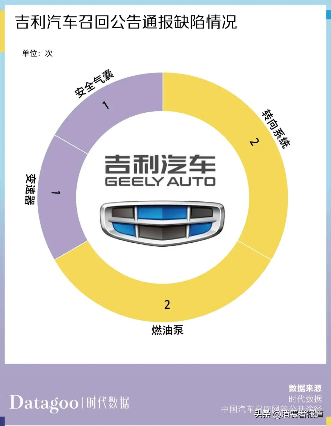 数据解读近 13 年吉利汽车 11205 条投诉，帝豪投诉量最多