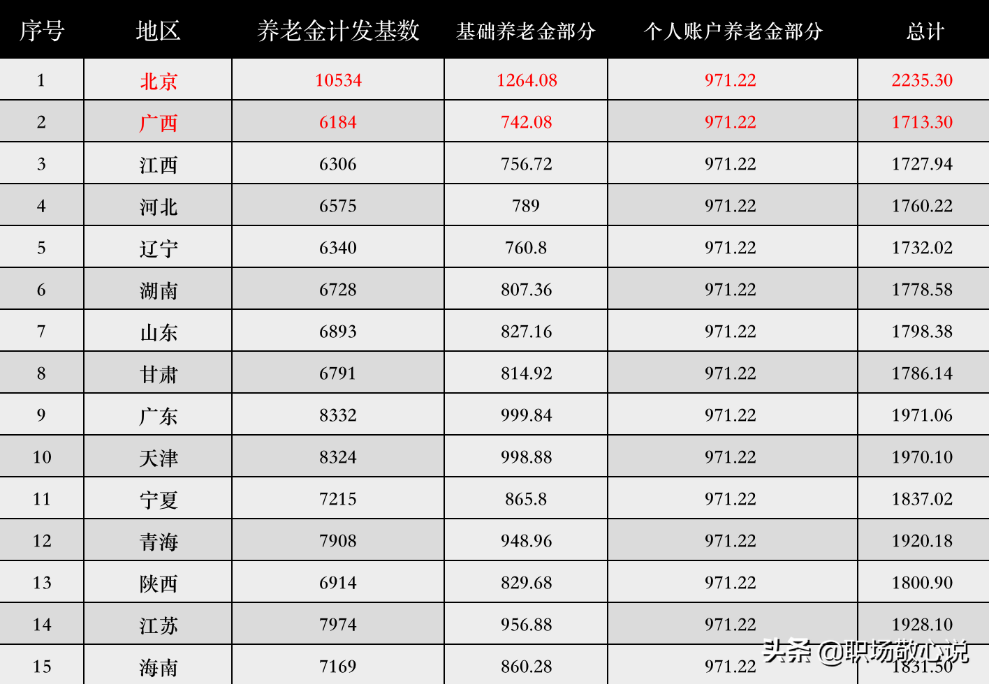 职工社保缴纳15年，退休后养老金能领多少钱？