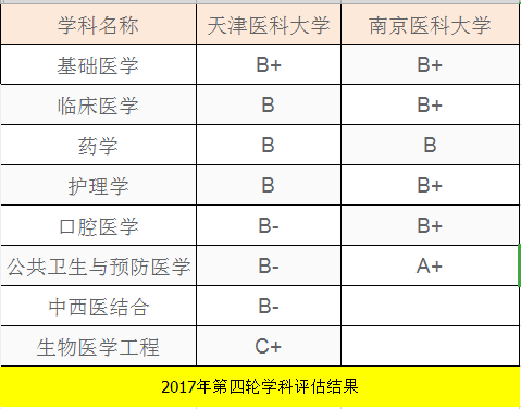 天津医科大学和南京医科大学，哪一所性价比更高？