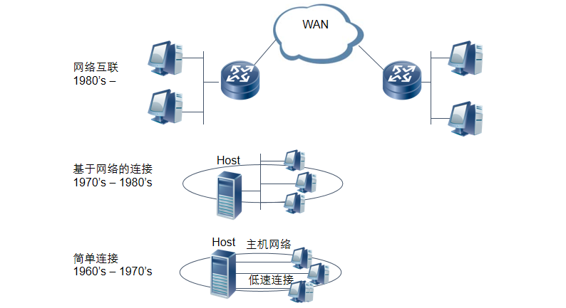 网络工程师不得不会的网络知识