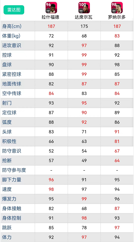 实况足球内马尔位置(实况足球｜活动隐藏英雄测评！拉师傅 内马尔 金边罗谁更适合边锋)