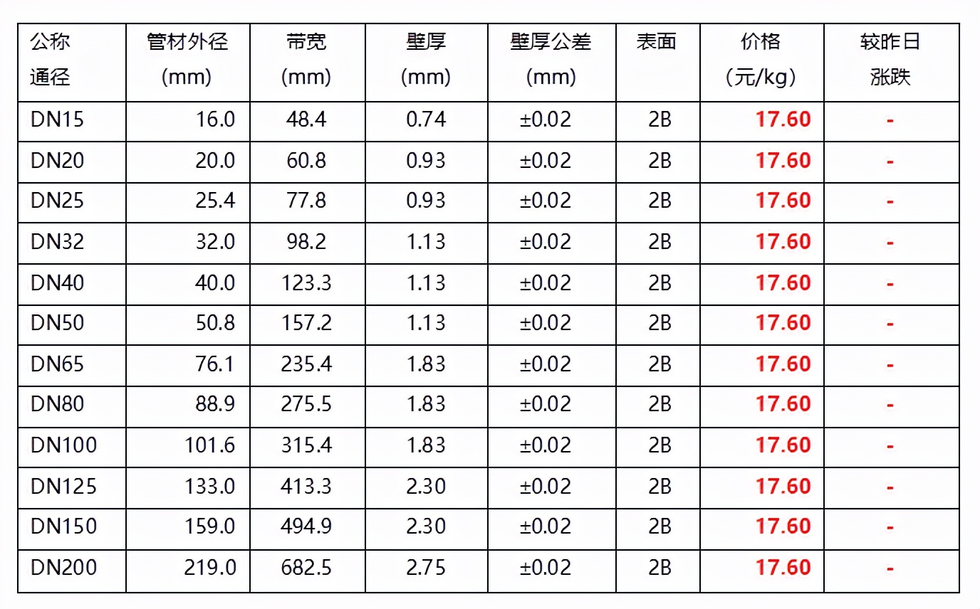 「12月21日」不锈钢快讯：2021不锈钢十大新闻