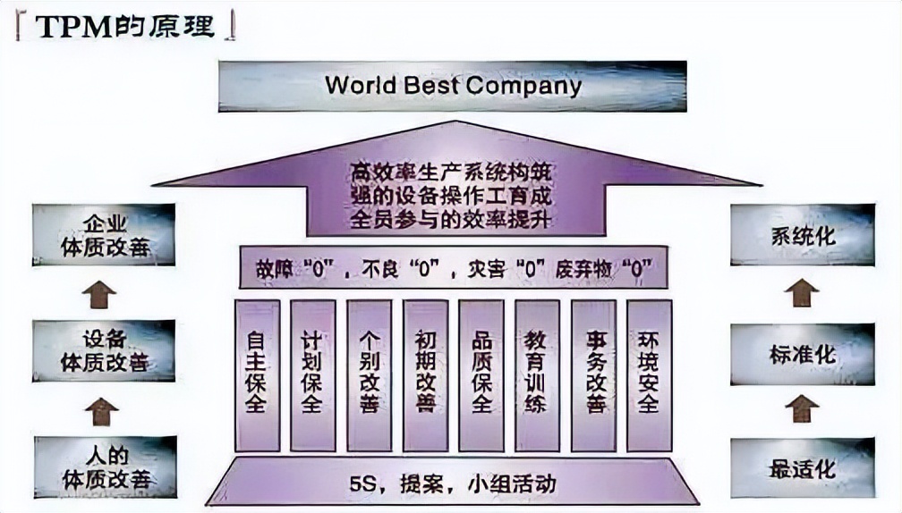 「标杆学习」精益管理之TPM推行