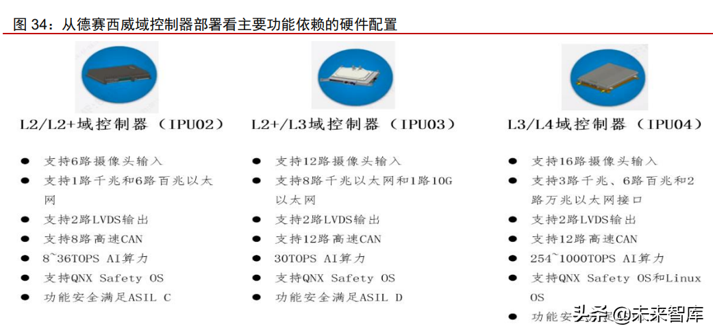 汽车自动驾驶域控制器产业研究：汽车智能化计算中枢