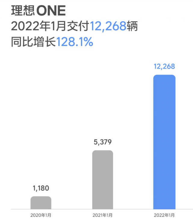 理想ONE卖的好，恰恰说明蔚来做的不够好