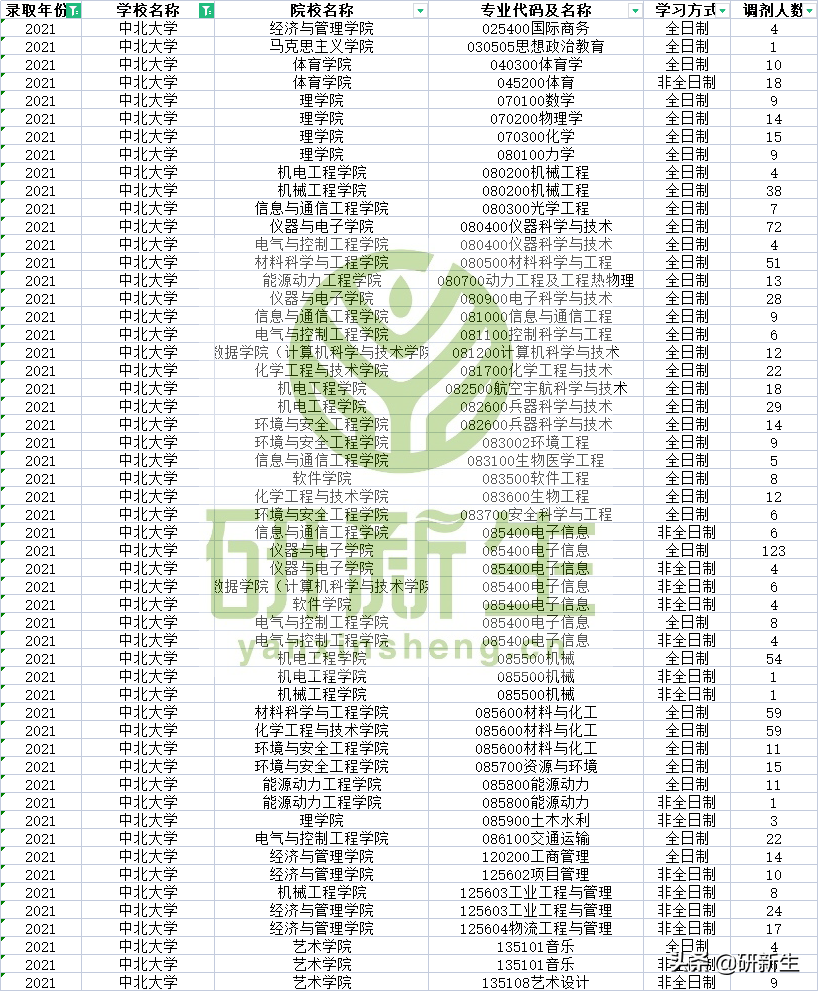 往年中北大学这些专业有调剂名额，快来收藏