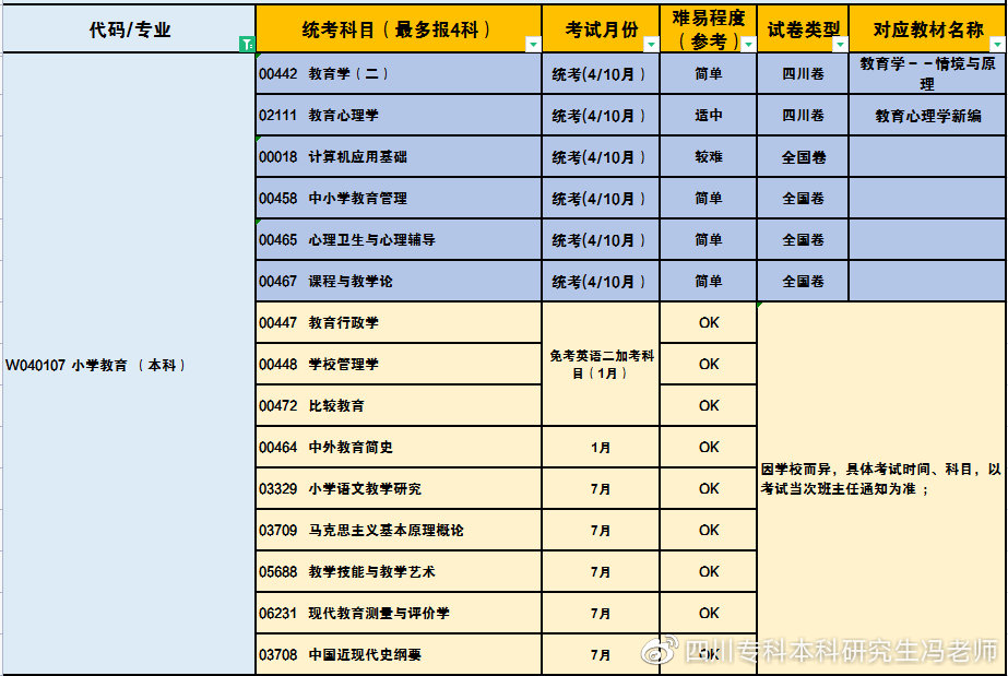 成考未录取直通车丨西华大学自考本科可直接授位